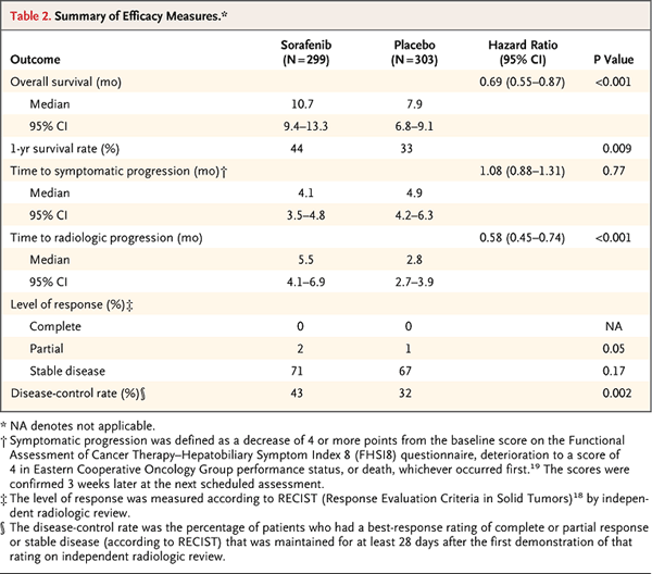 Efficacy measures